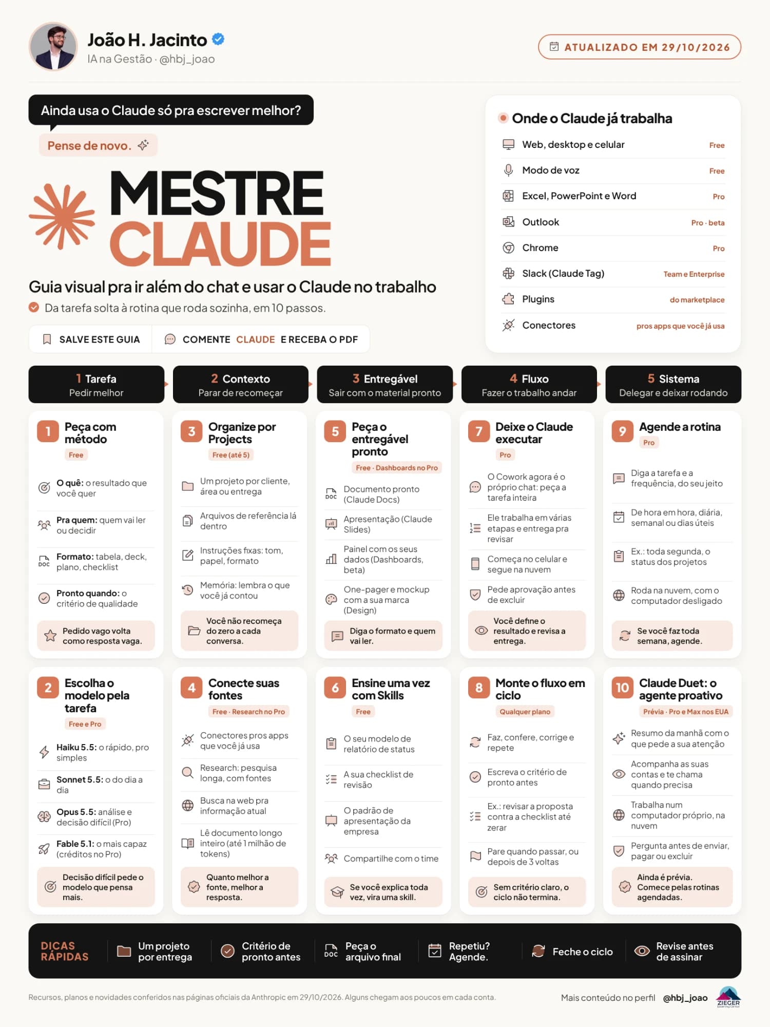 O guia Mestre Claude inteiro numa página: os 10 passos, onde o Claude já trabalha e as dicas rápidas