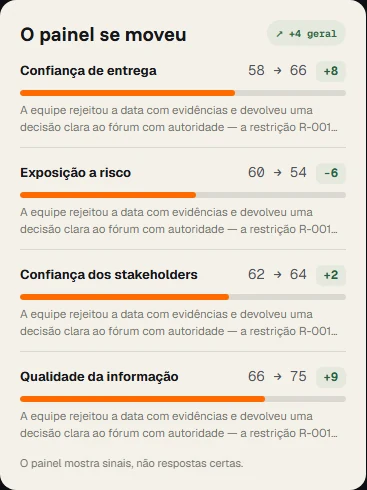 Painel do Simulador após uma decisão: confiança de entrega sobe de 58 para 66, exposição a risco cai de 60 para 54, confiança dos stakeholders sobe de 62 para 64 e qualidade da informação sobe de 66 para 75.